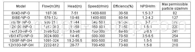 G series gravel sand slurry pump performance parameters